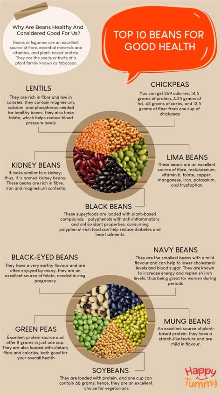 Are beans good for indigestion?
