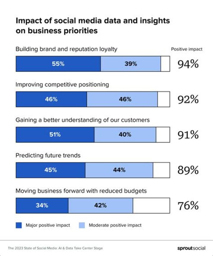 Are Facebook Likes important for business?