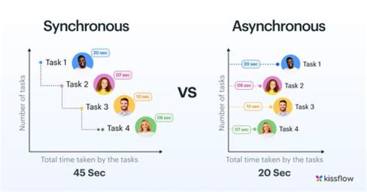 Are REST API synchronous or asynchronous?