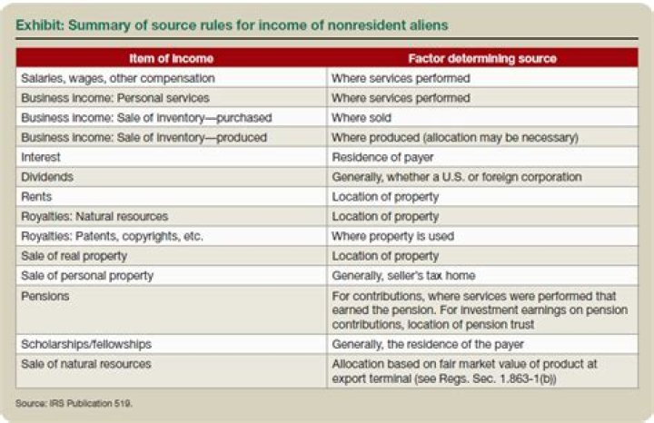Are you receiving income that is effectively connected with the conduct of a trade or business in the US?