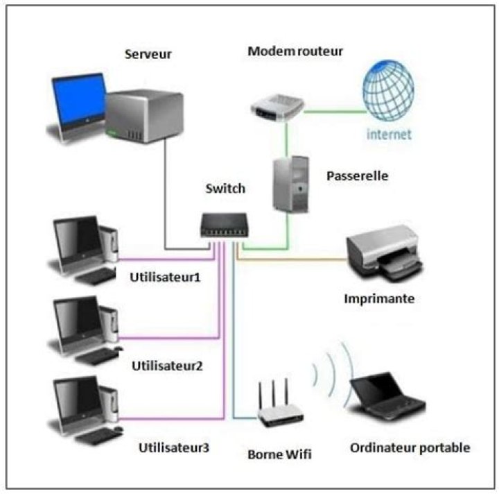 C'est quoi la connexion au serveur ?