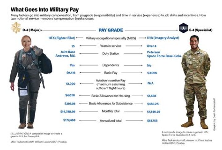 Can military get title loans?