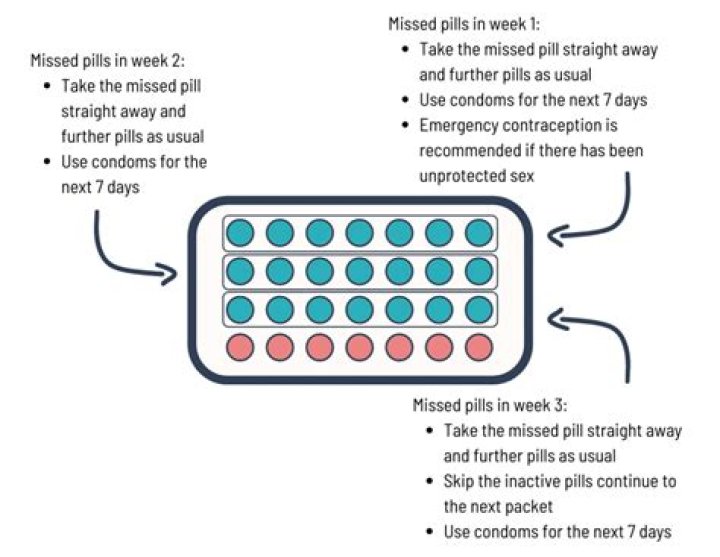 Can missing a pill cause cramps?