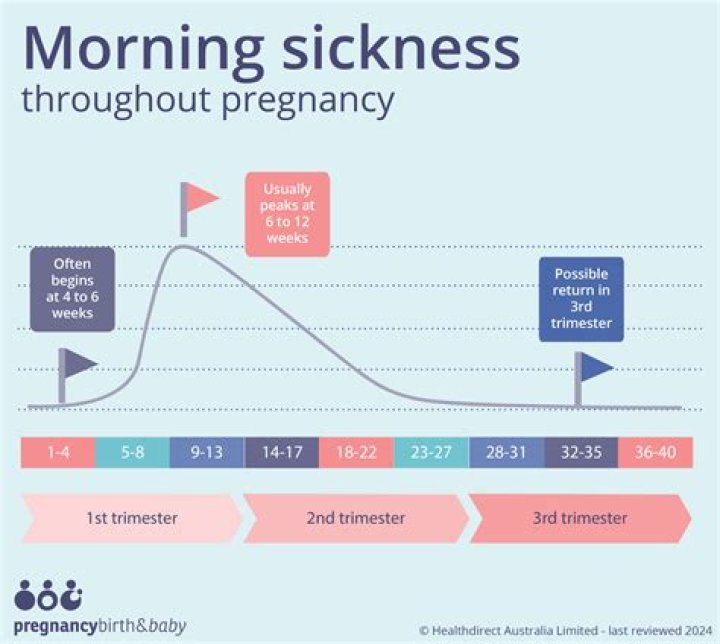 Can morning sickness end at 11 weeks?