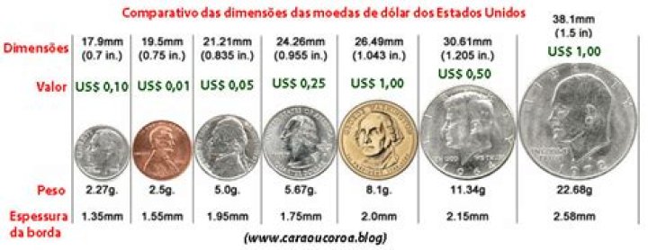 Como saber o valor das moedas americanas?