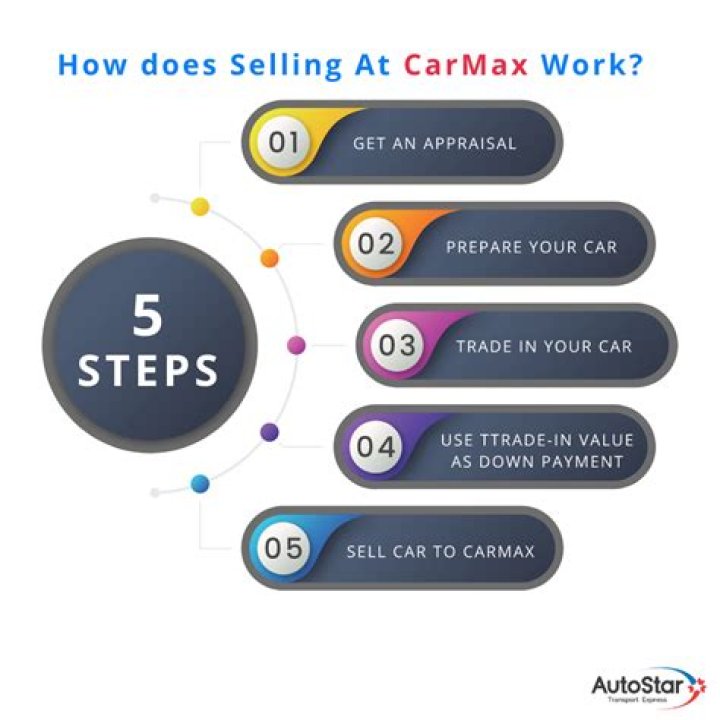 Does CarMax pay well for your car?