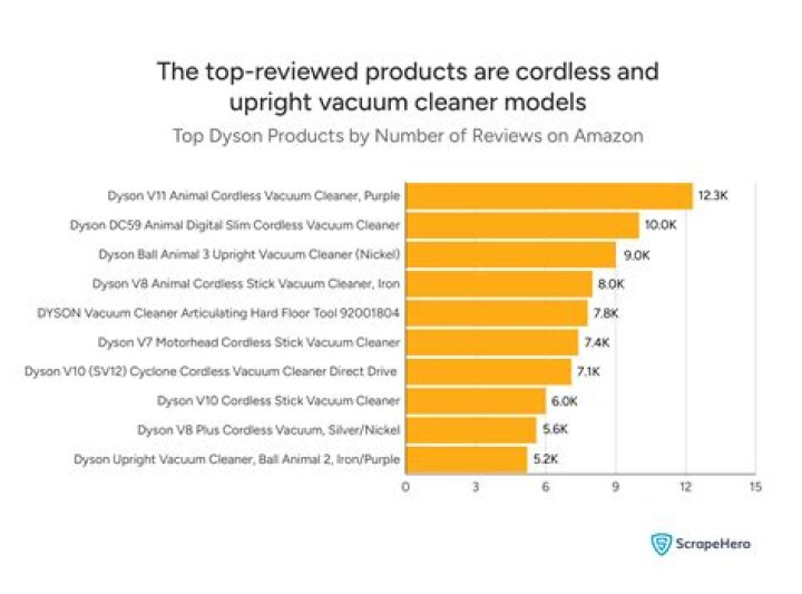 Does Dyson have discounts?