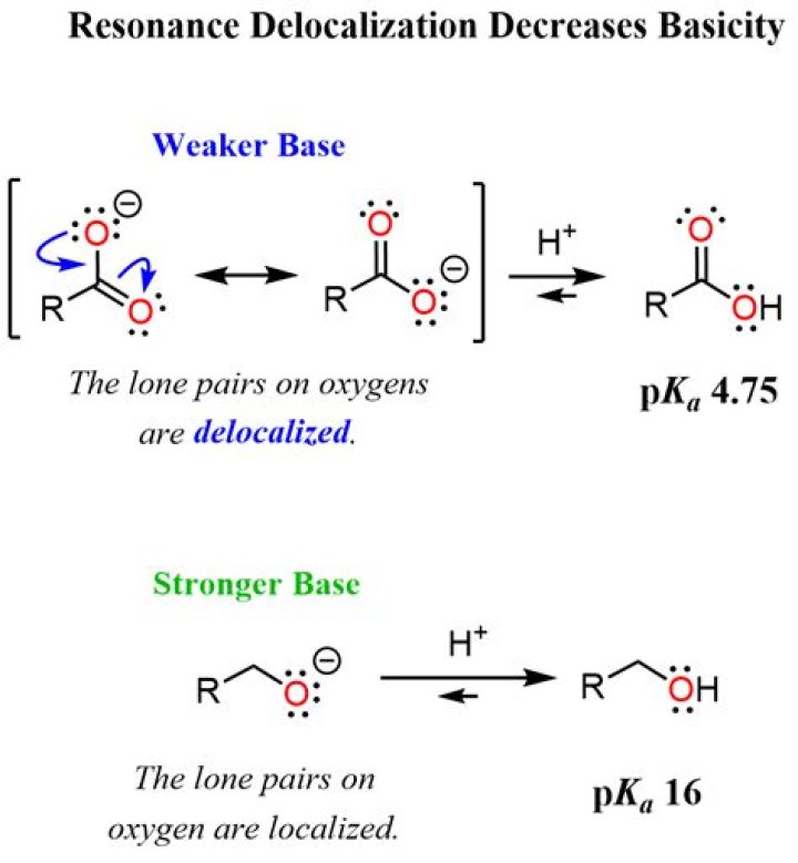 Does resonance decrease basicity?