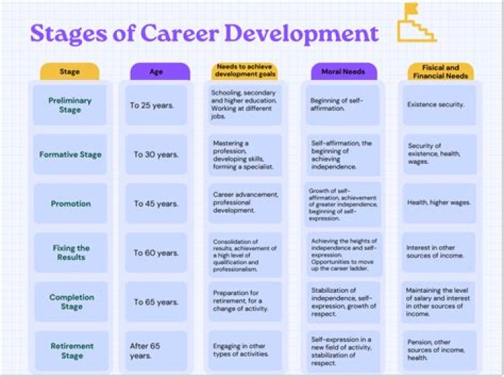 Does the career stage model have exceptions?