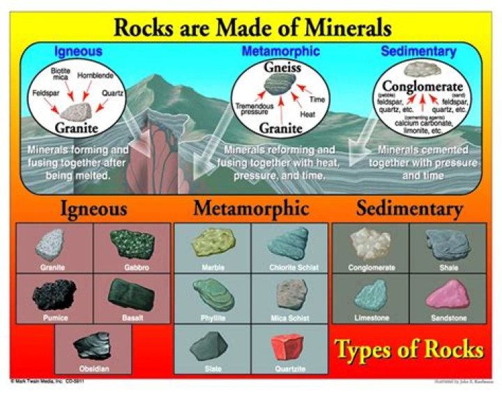 How are rocks made ks2?