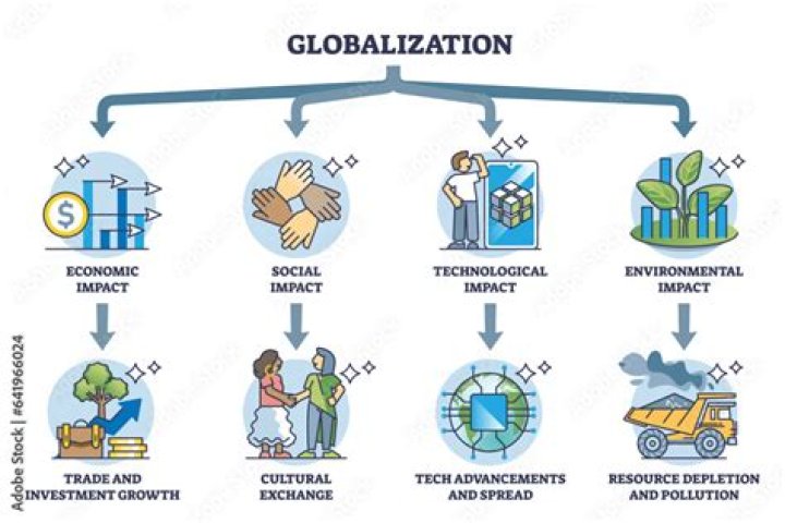 How changes in technology contributed to the globalization of production?