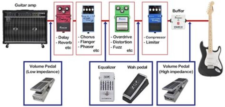 How do I connect my DI box to my guitar?