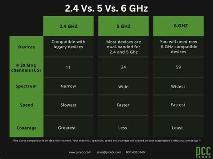 How do I separate 2.4 and 5GHz on Virgin Media?