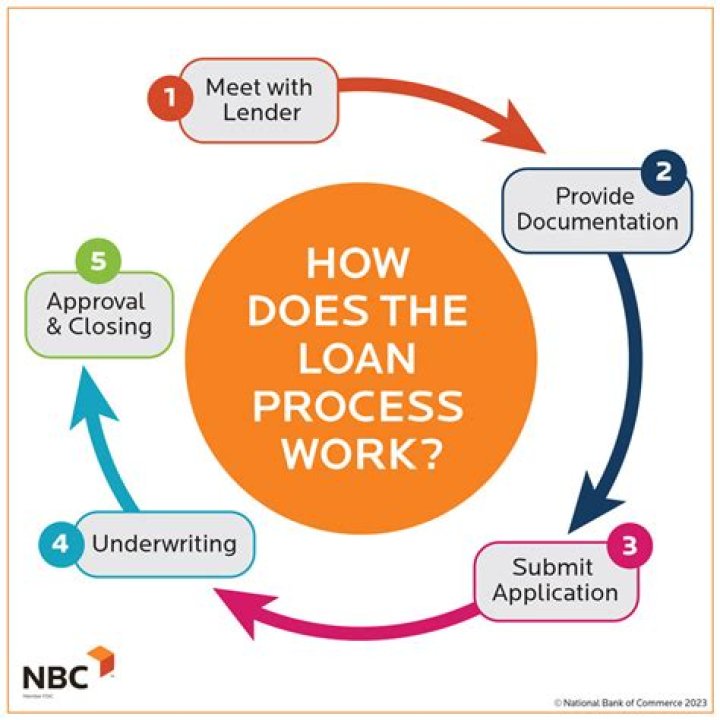 How do no interest loans work?