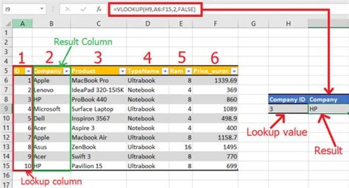 How do you apply Vlookup formula on filtered data visible cells only?
