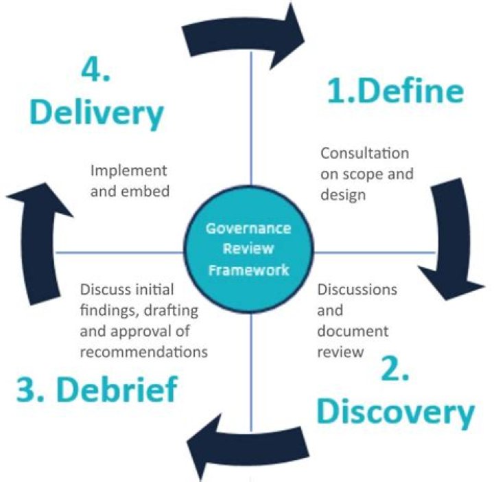 How do you conduct a governance review?