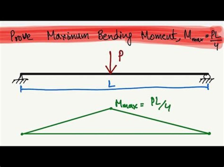 How do you find the absolute maximum bending moment?