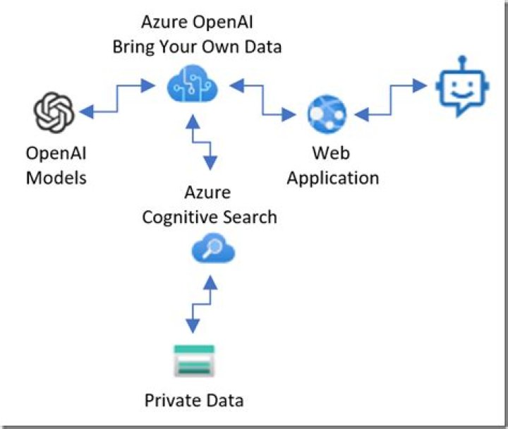 How do you implement Azure?