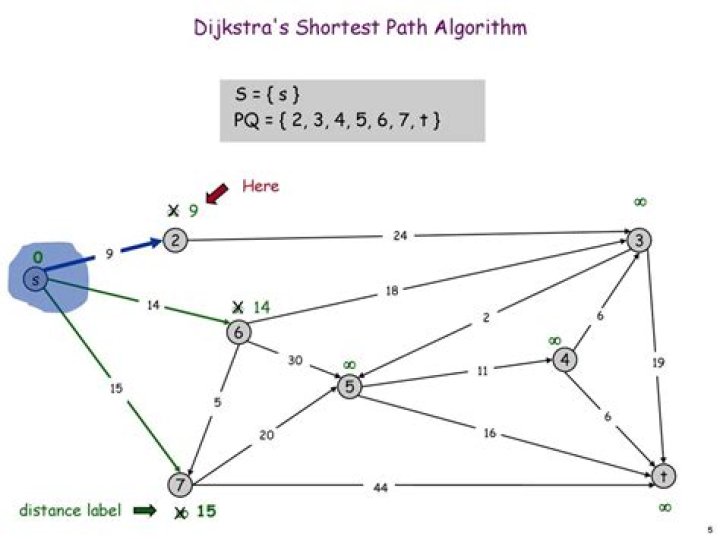 How do you solve Dijkstra's shortest path algorithm?