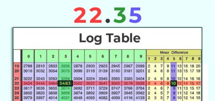 How do you use a log table to find the log of a decimal?