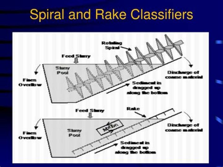 How does a spiral classifier work?