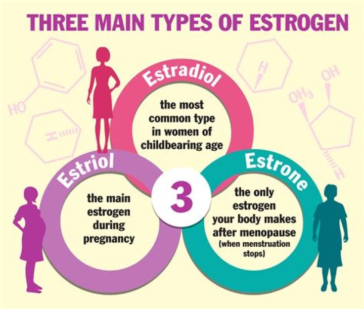 How does estrogen affect PCOS?