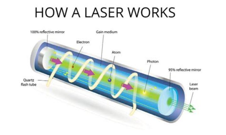 How is a laser beam made?