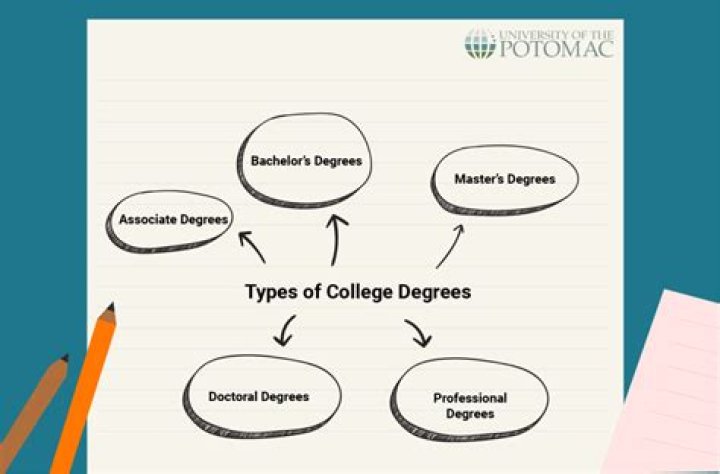 How many college degrees are there in Telangana?