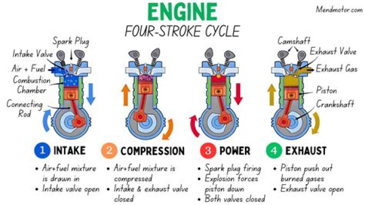 How many cycles is a car engine?