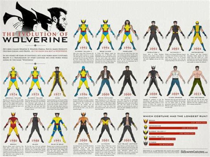 How many versions of Wolverine are there?