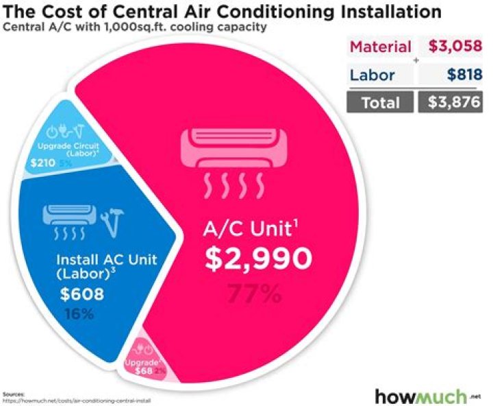 How much does it cost to install and supply an air conditioner?