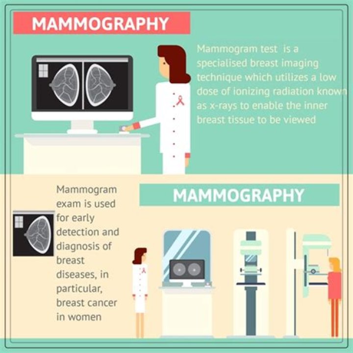 How much is a digital mammogram?