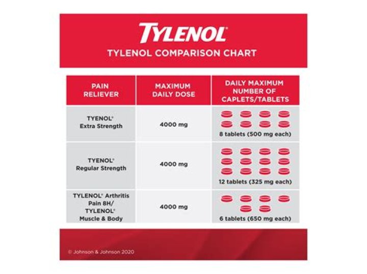 How much Tylenol do I give my 2 month old?