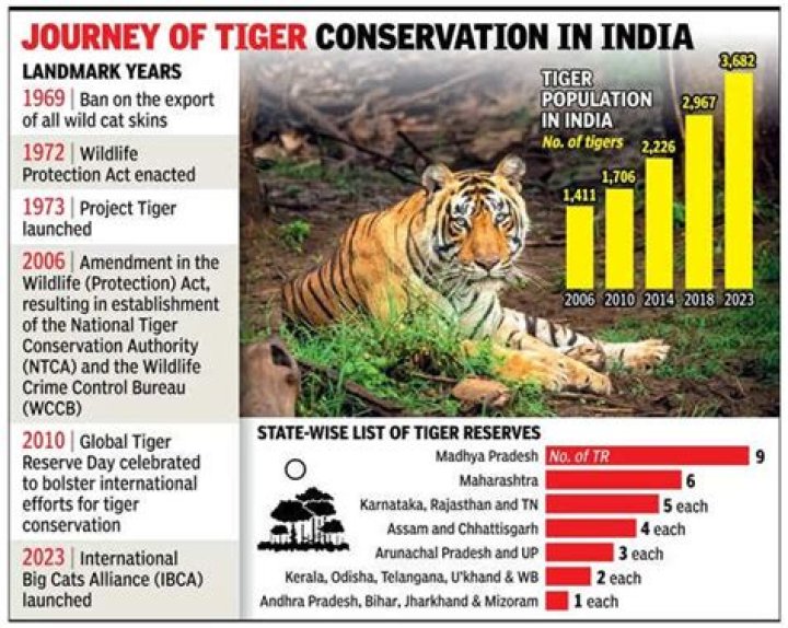 In which year Kanha is declared as the tiger reserve?