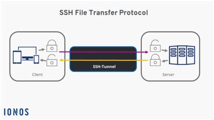 Is SFTP FTP over SSH?