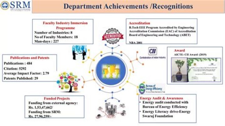 Is SRM NBA accredited?