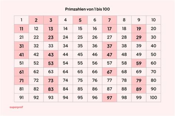 Ist es eine Primzahl?