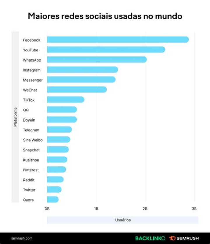 Qual a maior rede social do Mundo 2019?