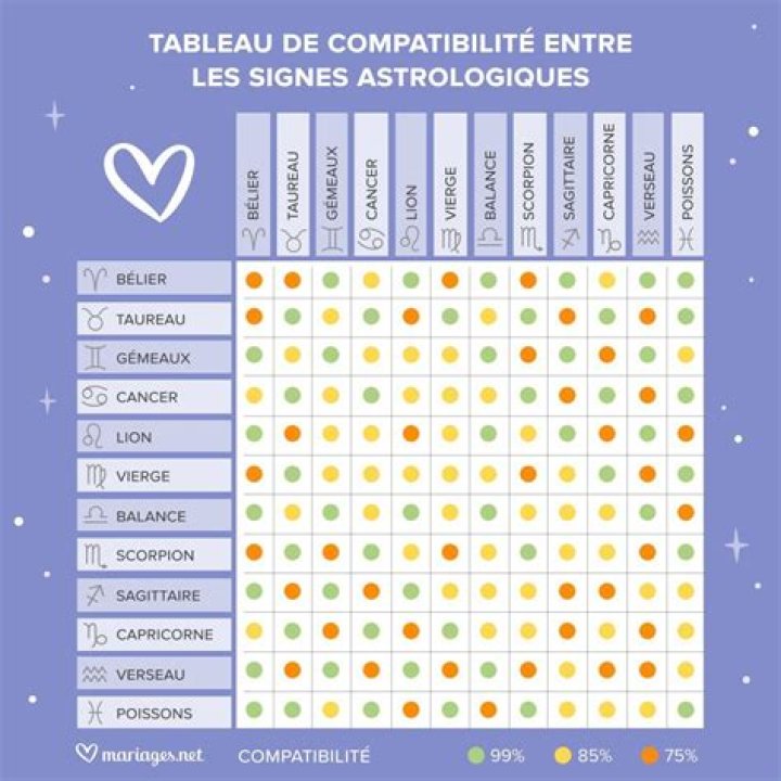 Quel signe est compatible avec un homme cancer ?