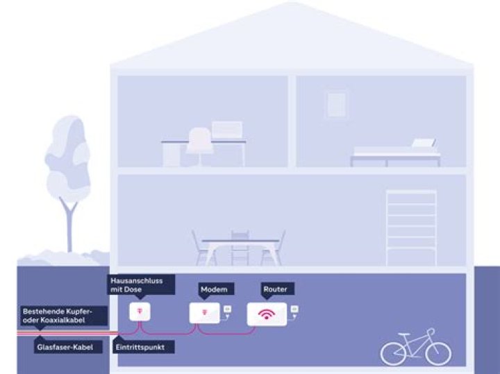 Was kostet bei Telekom nur Internet?