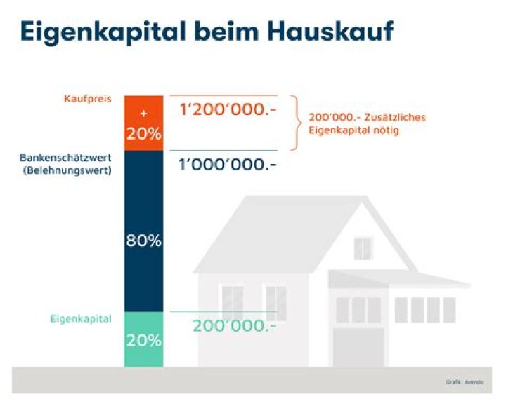 Welche Bank finanziert Haus ohne Eigenkapital?