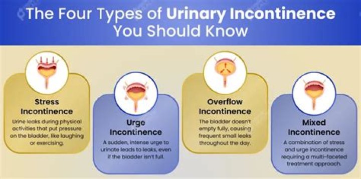 What are 3 things to consider when caring for a person with functional urinary incontinence?