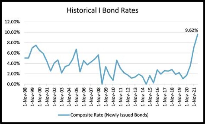What are current corporate bond rates?