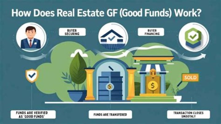 What are good funds in real estate?