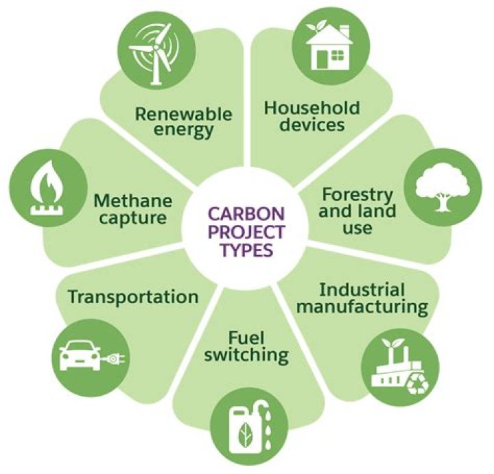 What are low carbon requirements?
