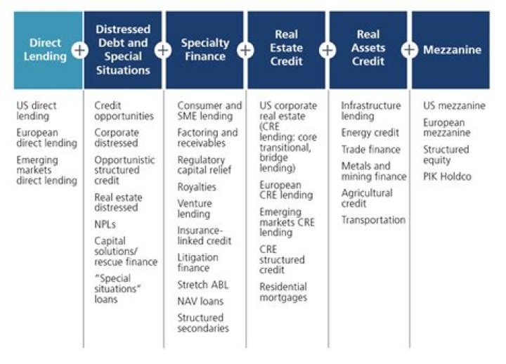 What are private credit funds?