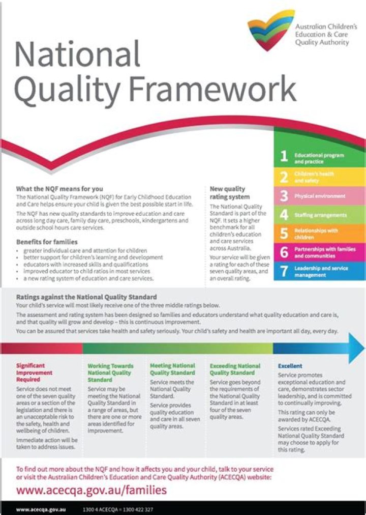 What are the 5 components of the National Quality Framework?