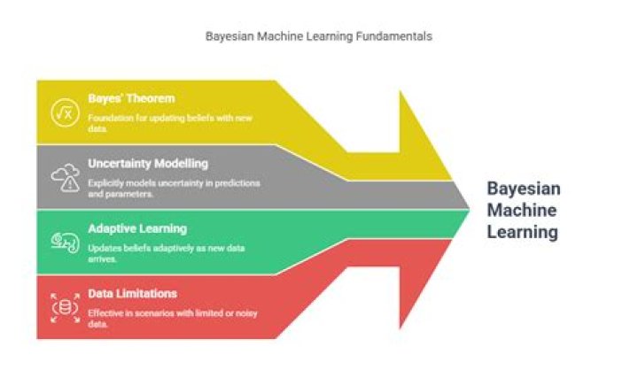What are the advantages of Bayesian methods in machine learning?