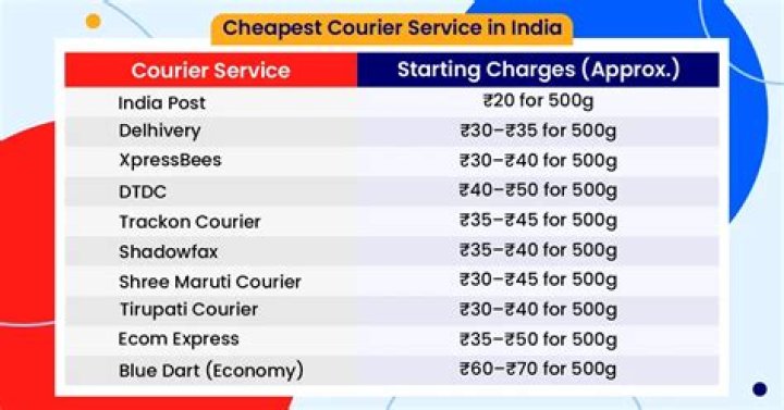 What are the courier charges in India?