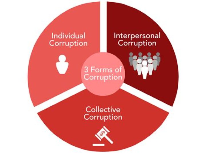 What are the four forms of corruption?